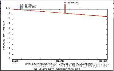 物距为20mm的MTF曲线