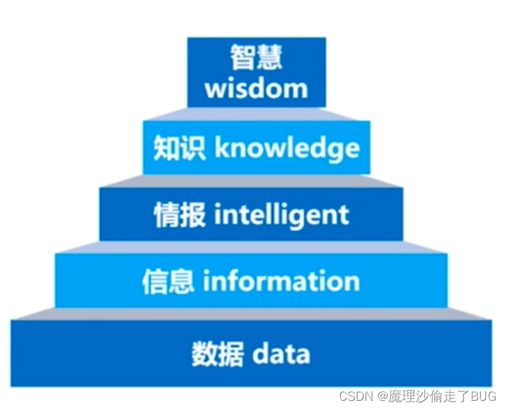 数据、信息、知识